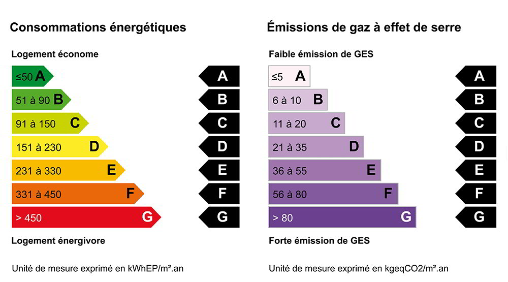 Attestato di Certificazione Energetica in Francia